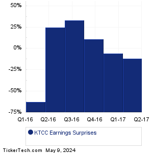 KTCC Earnings Surprises Chart