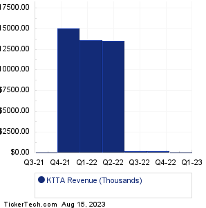 KTTA Revenue History Chart