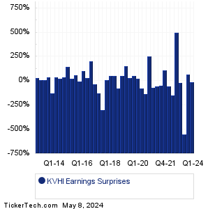 KVH Industries Earnings Surprises Chart