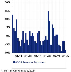 KVH Industries Revenue Surprises Chart
