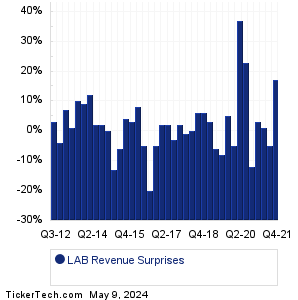 LAB Revenue Surprises Chart