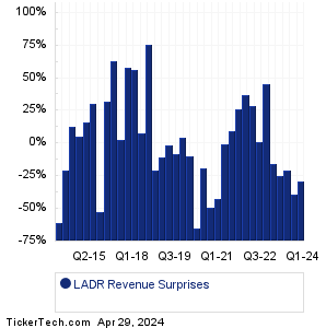 Ladder Cap Revenue Surprises Chart