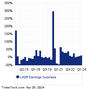 LADR Earnings Surprises Chart