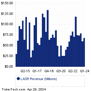 LADR Revenue History Chart