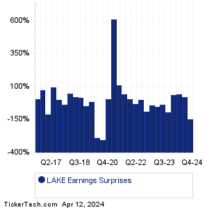 Lakeland Industries Earnings Surprises Chart
