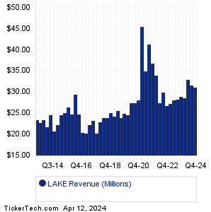 Lakeland Industries Revenue History Chart
