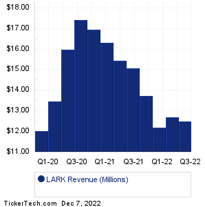 LARK Revenue History Chart