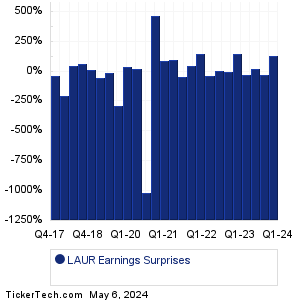 LAUR Earnings Surprises Chart