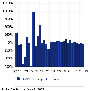 LAWS Earnings Surprises Chart
