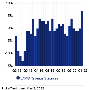 LAWS Revenue Surprises Chart
