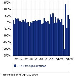 LAZ Earnings Surprises Chart