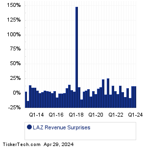 LAZ Revenue Surprises Chart