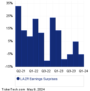 LAZR Earnings Surprises Chart