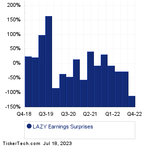Lazydays Holdings Earnings Surprises Chart