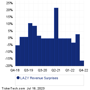 Lazydays Holdings Revenue Surprises Chart