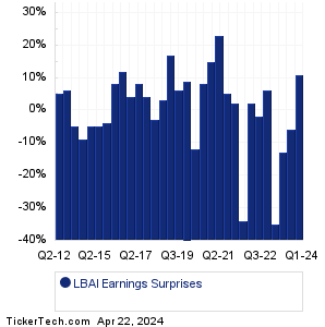LBAI Earnings Surprises Chart