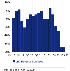 LBC Revenue Surprises Chart