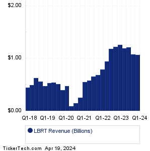 LBRT Revenue History Chart