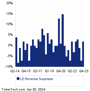 LE Revenue Surprises Chart