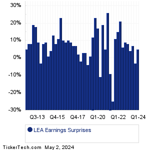 LEA Earnings Surprises Chart