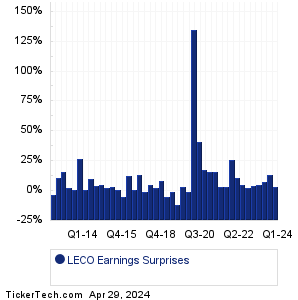 LECO Earnings Surprises Chart