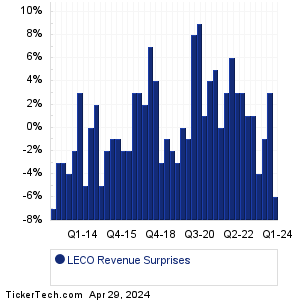 LECO Revenue Surprises Chart
