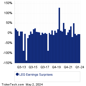 Leggett & Platt Earnings Surprises Chart