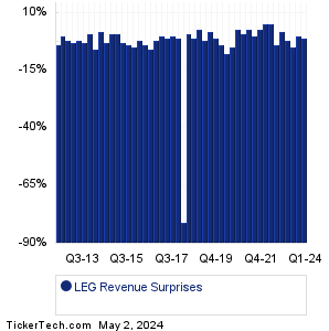 Leggett & Platt Revenue Surprises Chart