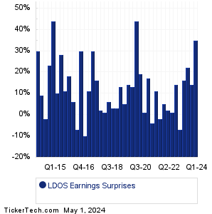 Leidos Holdings Earnings Surprises Chart