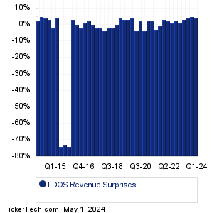 Leidos Holdings Revenue Surprises Chart