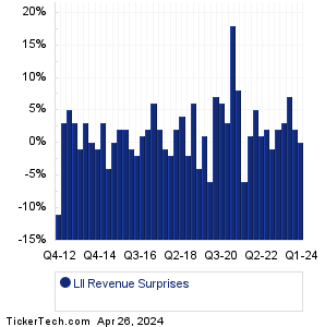 Lennox Intl Revenue Surprises Chart