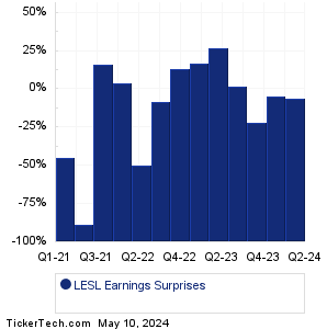 Leslies Earnings Surprises Chart