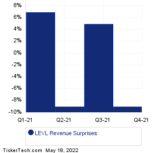 LEVL Revenue Surprises Chart