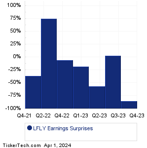LFLY Earnings Surprises Chart
