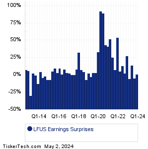 LFUS Earnings Surprises Chart