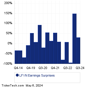 LFVN Earnings Surprises Chart