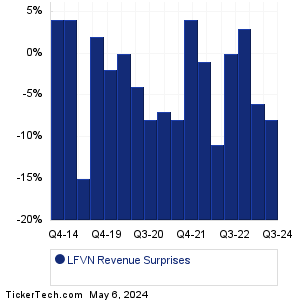 LFVN Revenue Surprises Chart