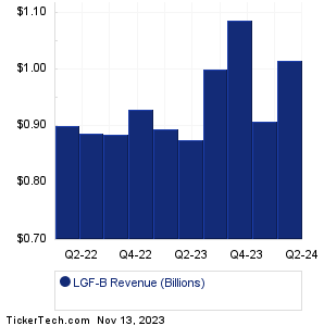 LGF-B Revenue History Chart
