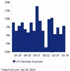 LHX Earnings Surprises Chart