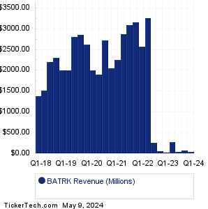 Liberty Braves Group Revenue History Chart