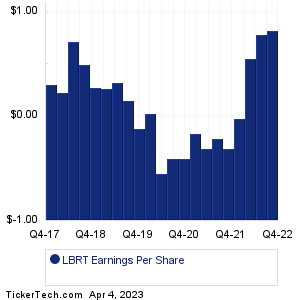 Liberty Oilfield Services Earnings History Chart
