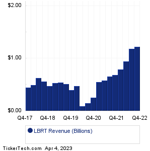 Liberty Oilfield Services Revenue History Chart