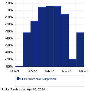 LIDR Revenue Surprises Chart