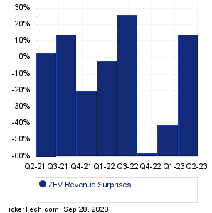 Lightning eMotors Revenue Surprises Chart