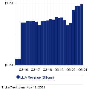 LILA Revenue History Chart