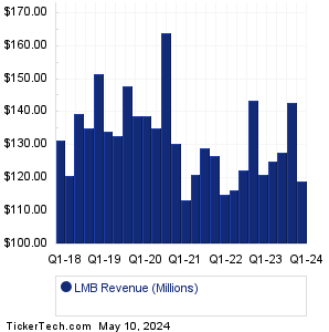 Limbach Holdings Revenue History Chart