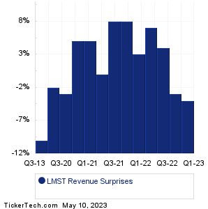Limestone Bancorp Revenue Surprises Chart