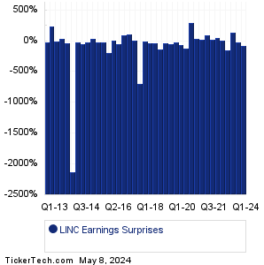 LINC Earnings Surprises Chart