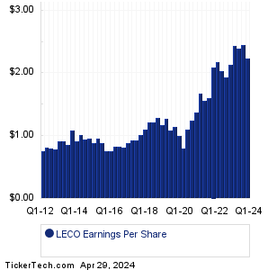 Lincoln Electric Holdings Earnings History Chart