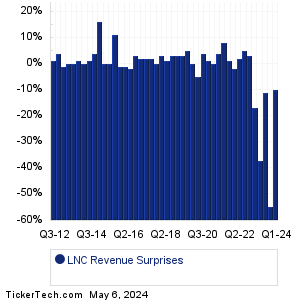 Lincoln National Revenue Surprises Chart